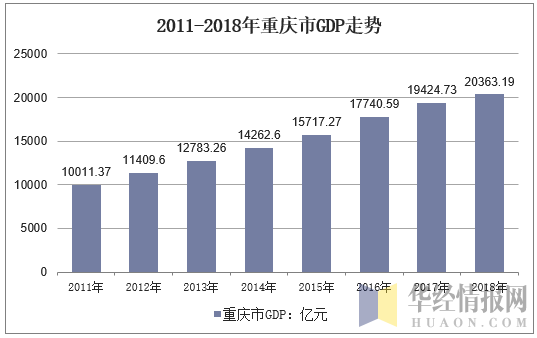 2011-2018年重庆市GDP走势