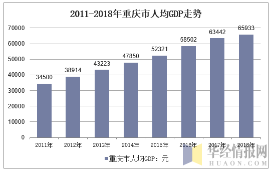 2011-2018年重庆市人均GDP走势