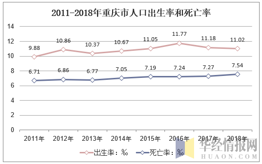 2011-2018年重庆市人口出生率和死亡率