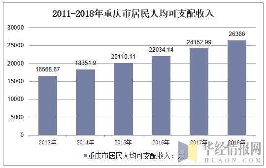 2011-2018年重庆市居民人均可支配收入