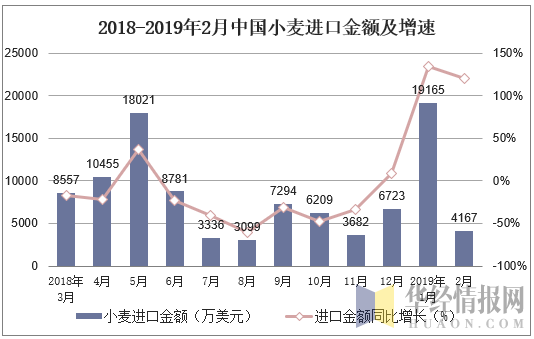 2018-2019年2月中国小麦进口金额及增速