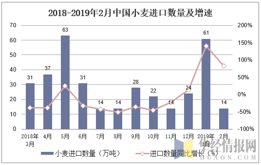 2018-2019年2月中国小麦进口数量及增速