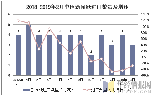 2018-2019年2月中国新闻纸进口数量及增速