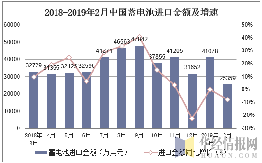 2018-2019年2月中国蓄电池进口金额及增速