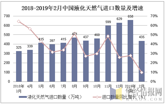 2018-2019年2月中国液化天然气进口数量及增速