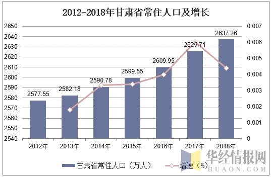 2012-2018年甘肃省常住人口及增长