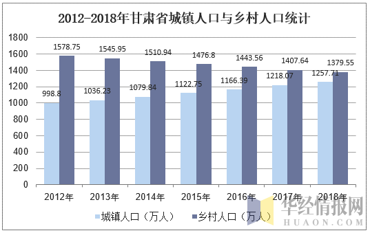 2012-2018年甘肃省城镇人口与乡村人口统计