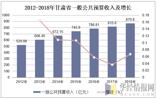 2012-2018年甘肃省一般公共预算收入及增长