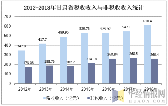 2012-2018年甘肃省税收收入与非税收收入统计