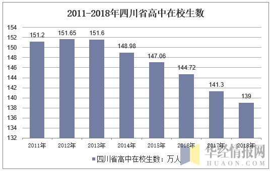 2011-2018年四川省高中在校生数