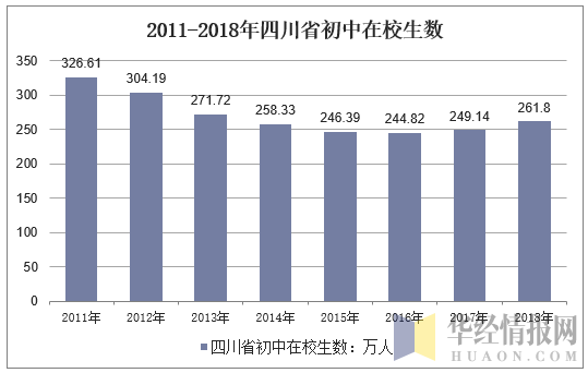 2011-2018年四川省初中在校生数