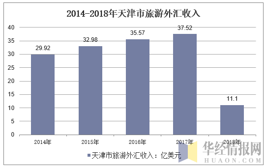 2014-2018年天津市旅游外汇收入