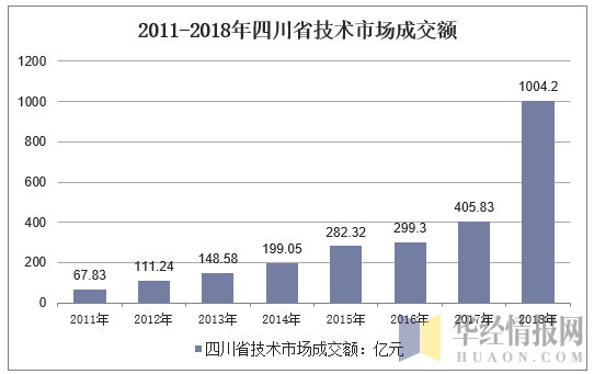 2011-2018年四川省技术市场成交额