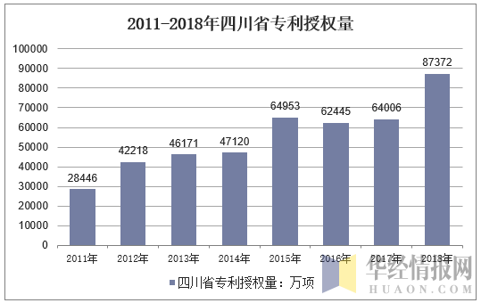 2011-2018年四川省专利授权量