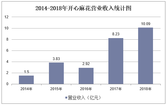2014-2018年开心麻花营业收入统计图