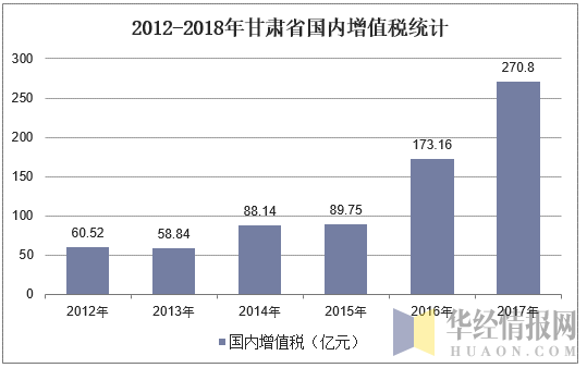 2012-2018年甘肃省国内增值税统计