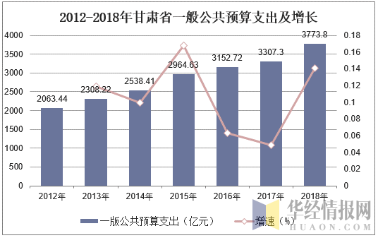 2012-2018年甘肃省一般公共预算支出及增长