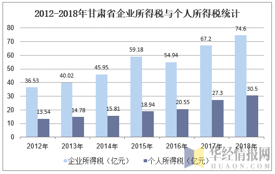 2012-2018年甘肃省企业所得税与个人所得税统计