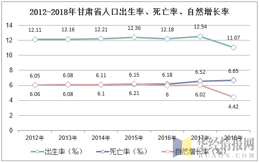 2012-2018年甘肃省人口出生率、死亡率、自然增长率