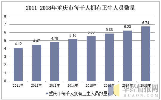 2011-2018年重庆市每千人拥有卫生人员数量