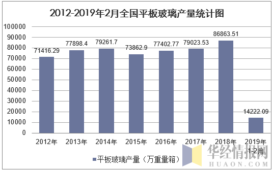 2012-2019年2月全国平板玻璃产量统计图