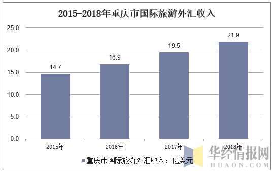2015-2018年重庆市国际旅游外汇收入