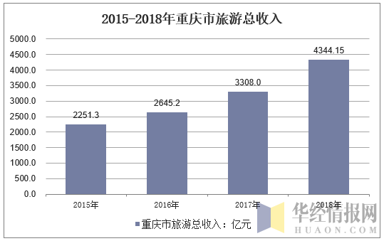 2015-2018年重庆市旅游总收入