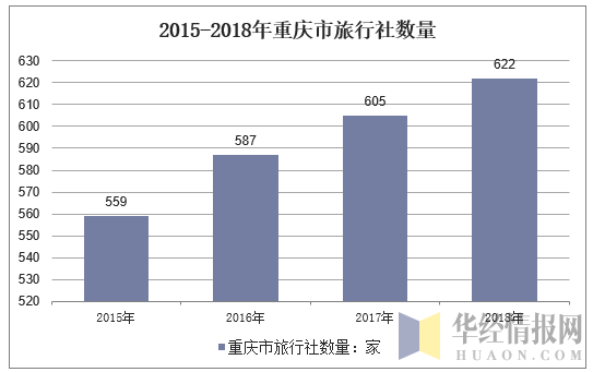 2015-2018年重庆市旅行社数量