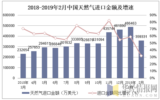 2018-2019年2月中国天然气进口金额及增速