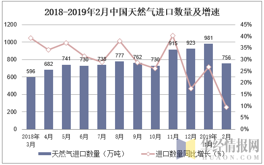 2018-2019年2月中国天然气进口数量及增速