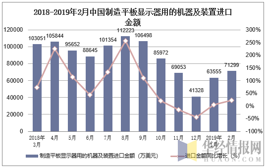 2018-2019年2月中国制造平板显示器用的机器及装置进口金额及增速