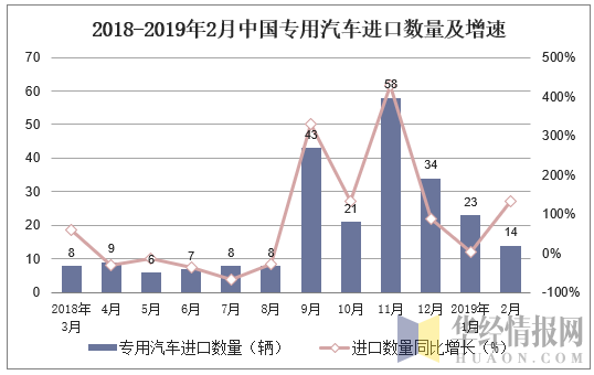 2018-2019年2月中国专用汽车进口数量及增速