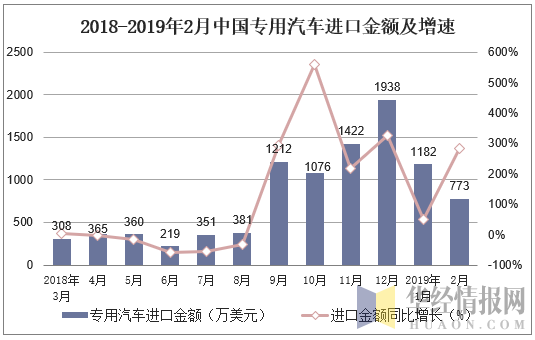 2018-2019年2月中国专用汽车进口金额及增速