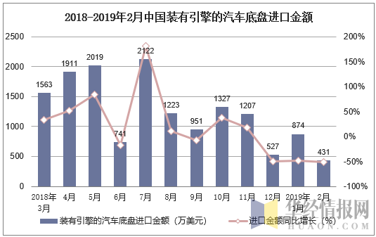 2018-2019年2月中国装有引擎的汽车底盘进口金额及增速