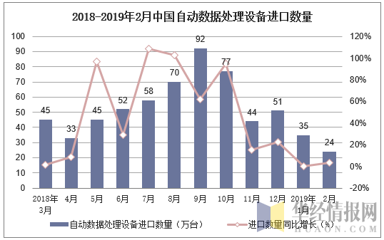 2018-2019年2月中国自动数据处理设备进口数量及增速