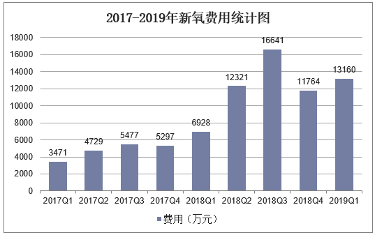 2017-2019年新氧费用统计图