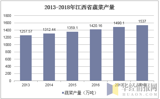 2013-2018年江西省蔬菜产量