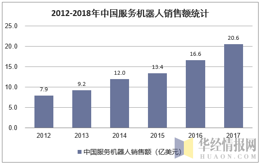 2012-2018年中国服务机器人销售额统计
