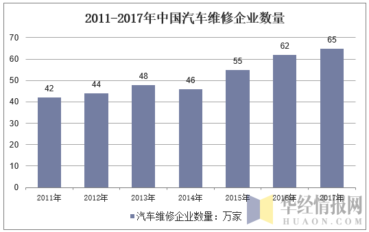 2011-2017年中国汽车维修企业数量