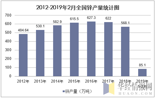 2012-2019年2月全国锌产量统计图