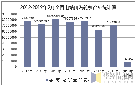 2012-2019年2月全国电站用汽轮机产量统计图
