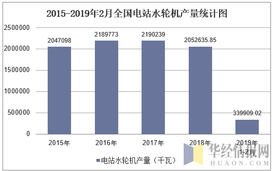 2015-2019年2月全国电站水轮机产量统计图