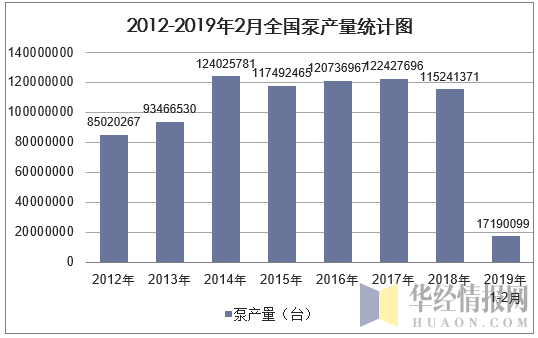 2012-2019年2月全国泵产量统计图