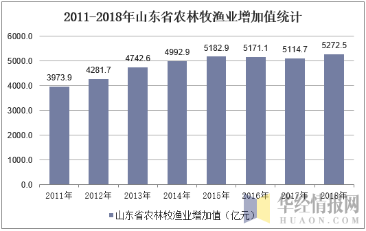 2011-2018年山东省农林牧渔业增加值统计