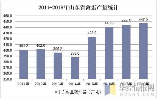 2011-2018年山东省禽蛋产量统计