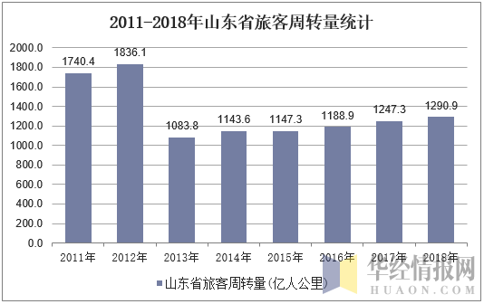 2011-2018年山东省旅客周转量统计
