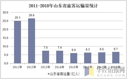 2011-2018年山东省旅客运输量统计