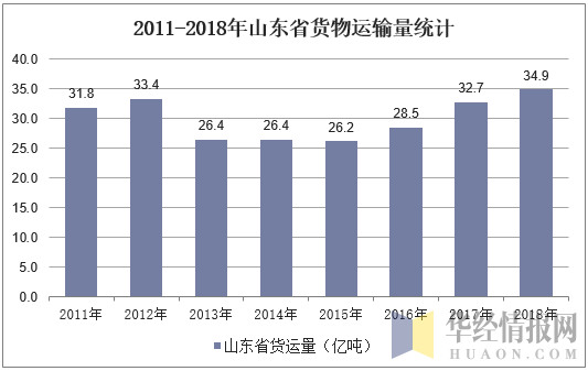 2011-2018年山东省货物运输量统计