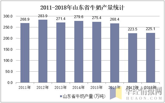 2011-2018年山东省牛奶产量统计