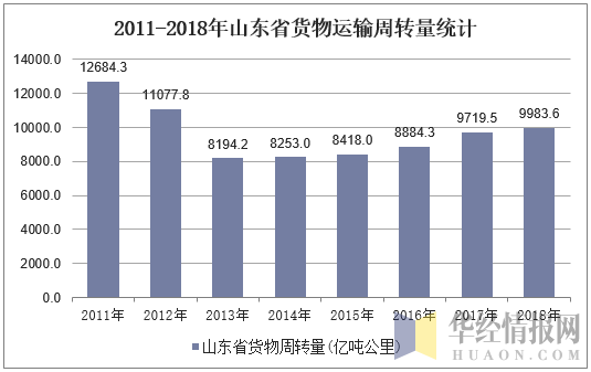 2011-2018年山东省货物运输周转量统计